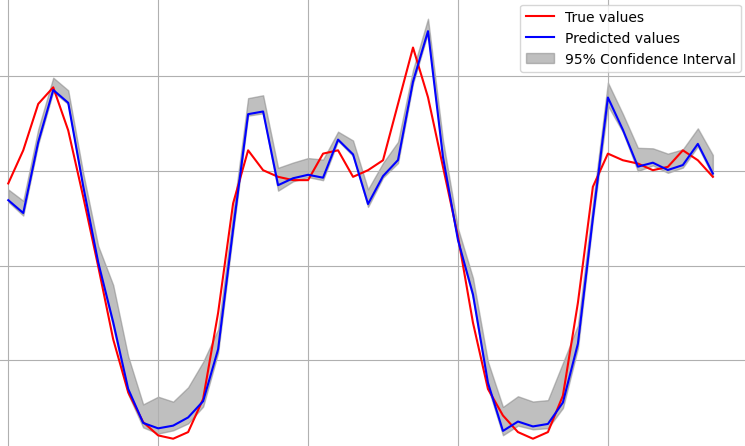 BNN predictive intervals